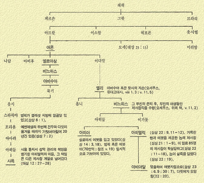 대제사장계보.jpg