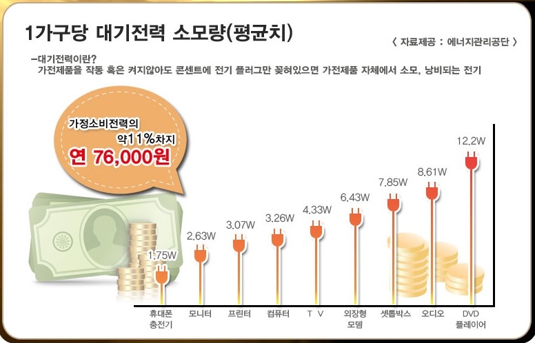 1가구당 대기전력 소모량(평균치).jpg