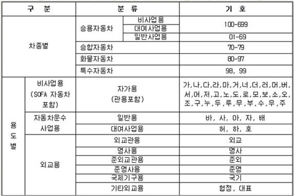 차종 및 용도구분등의 기호.JPG