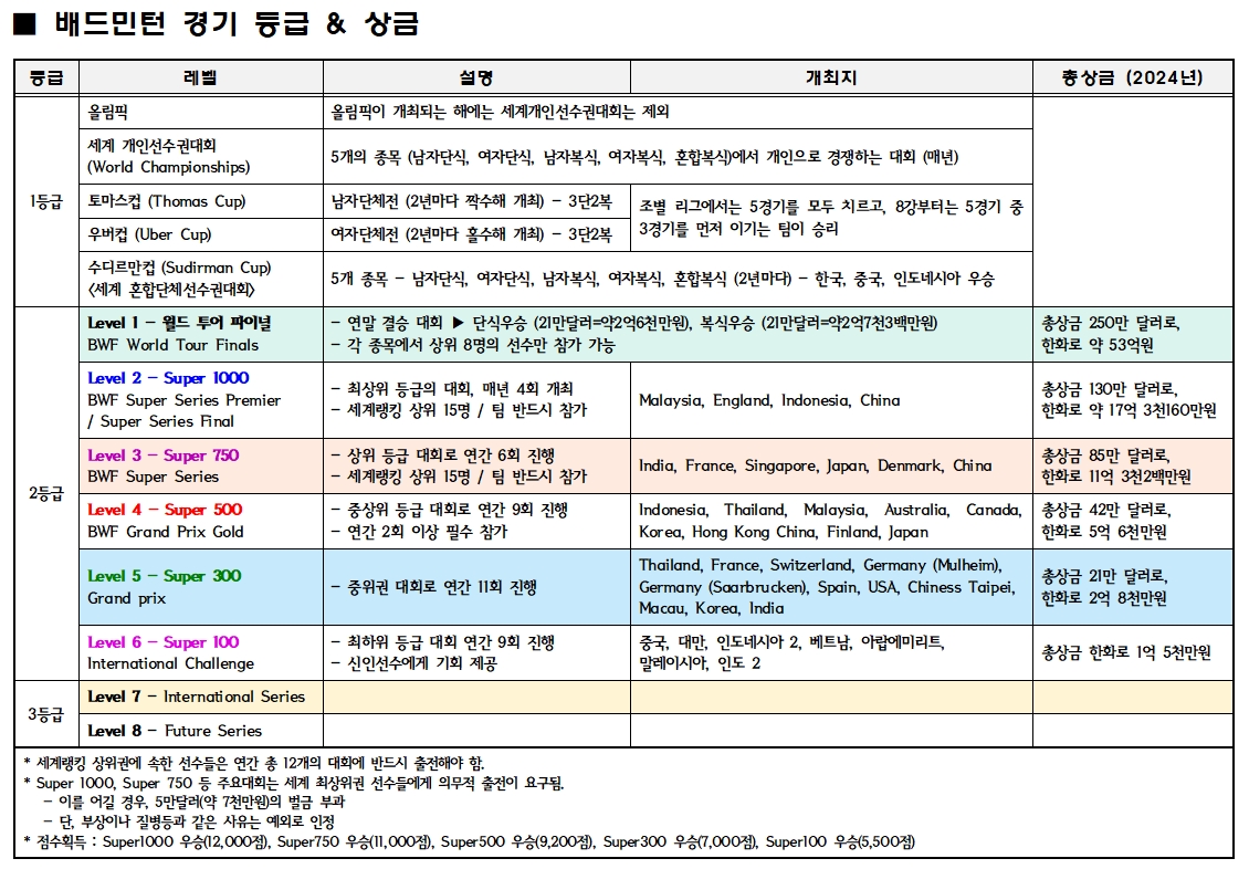 배드민턴경기등급상금.jpg